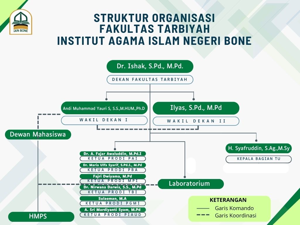 Struktur Organisasi Fakultas Tarbiyah IAIN Bone
